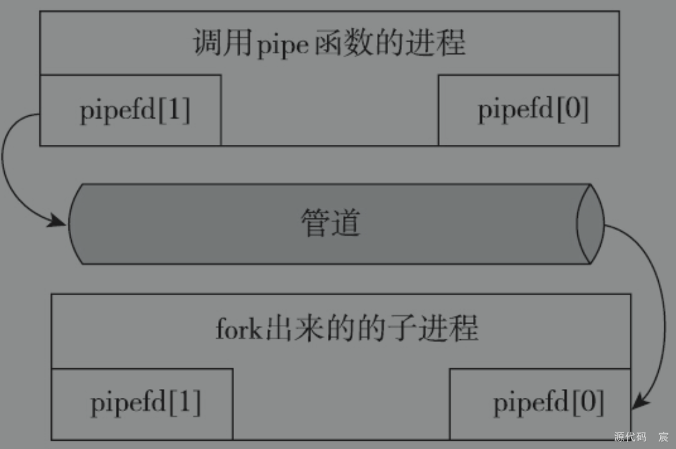 嵌入式Linux基础——无名管道和有名管道_嵌入式linux 管道-CSDN博客