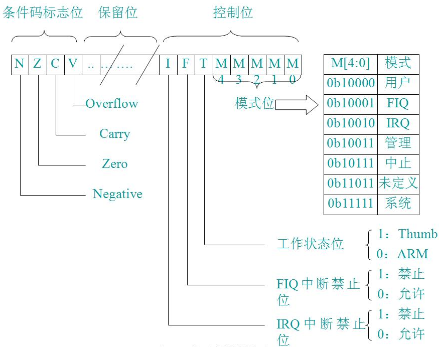 arm中SP，LR，PC寄存器以及其它所有寄存器以及处理器运行模式介绍_我是标同学的博客-CSDN博客_arm sp寄存器