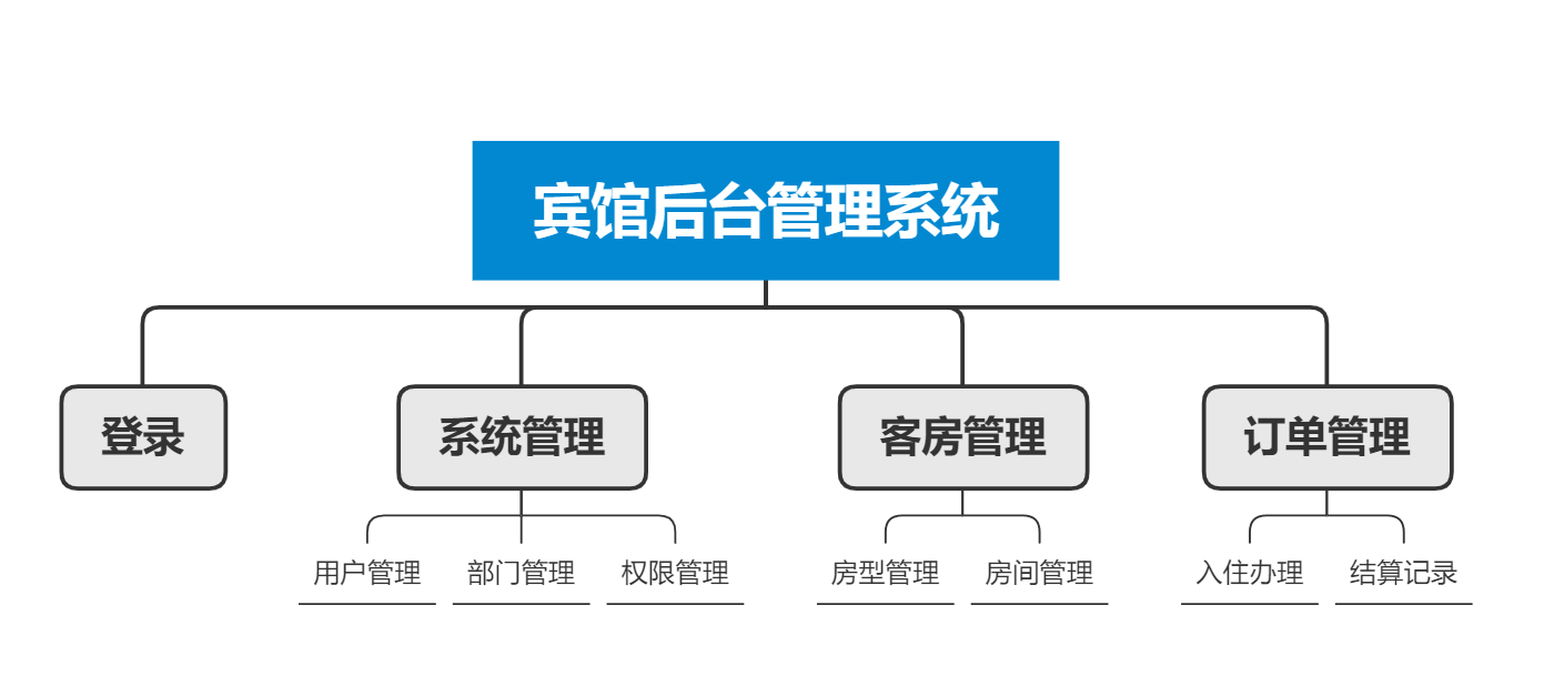 ssm宾馆管理系统(酒店管理系统)