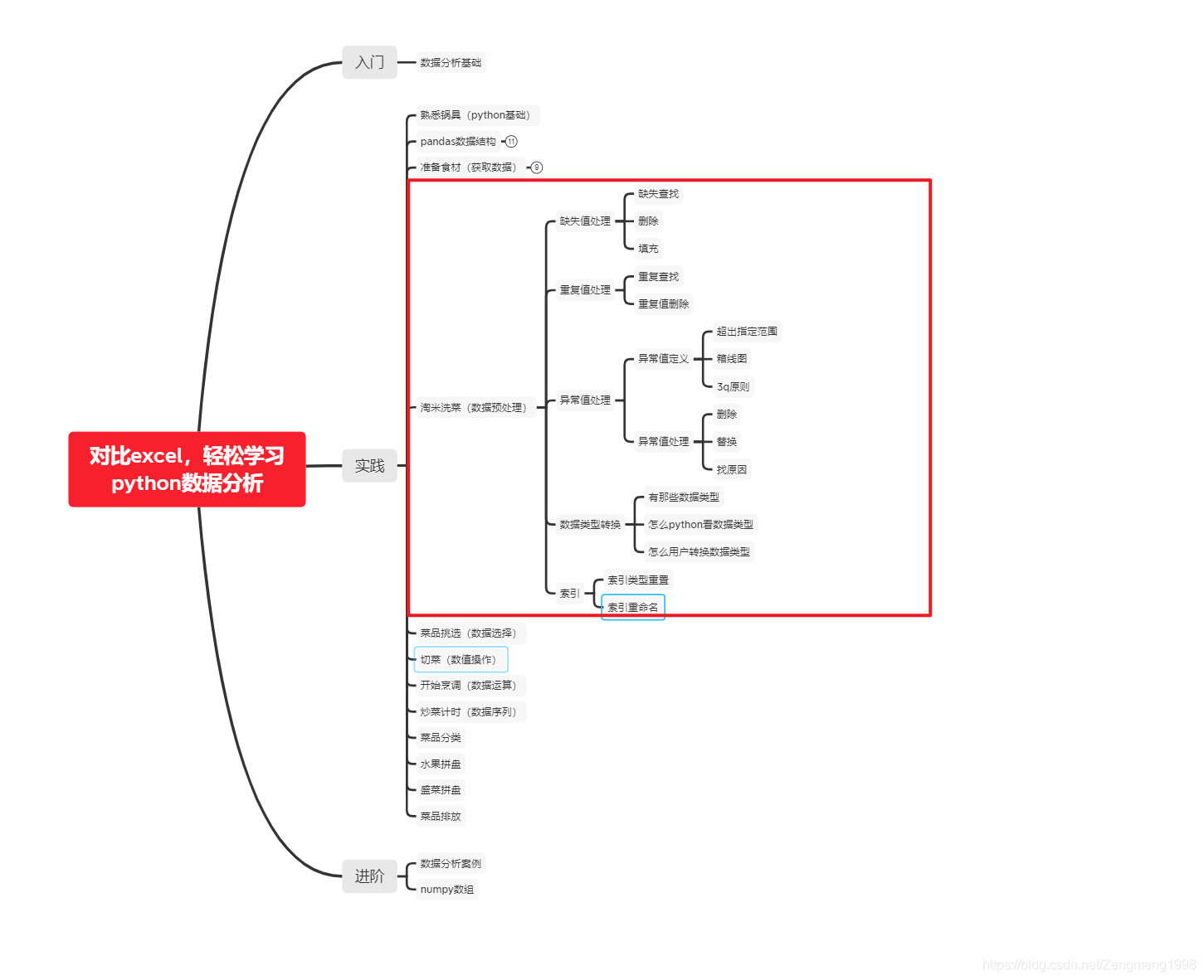 使用python进行数据预处理-CSDN博客