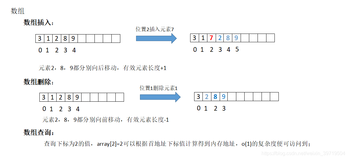 数组的基本操作