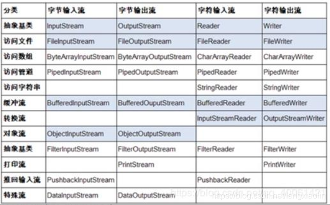 系统运维系列 之IO流概述及其分类（java应用）