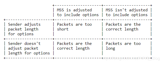 [RFC6691 TCP 选项和最大段大小 (MSS)】（翻译）