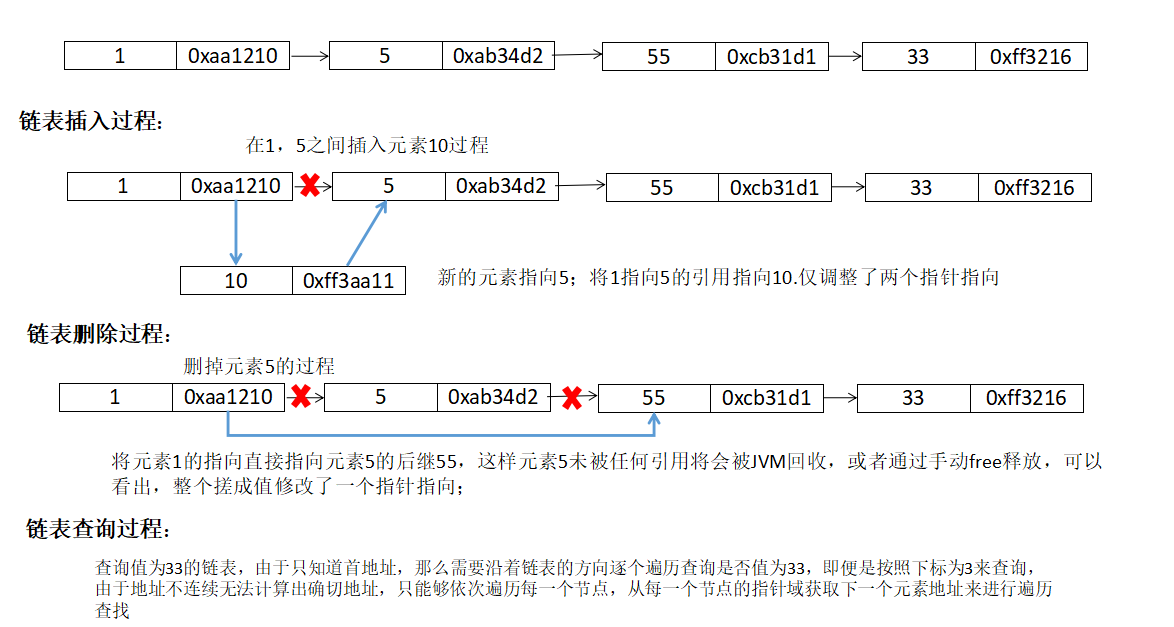 链表插入过程