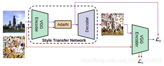 风格迁移网络的架构和训练流程