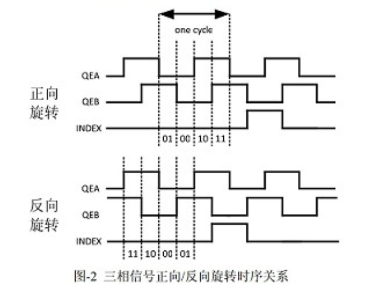 fpgaab相旋轉編碼器verilog