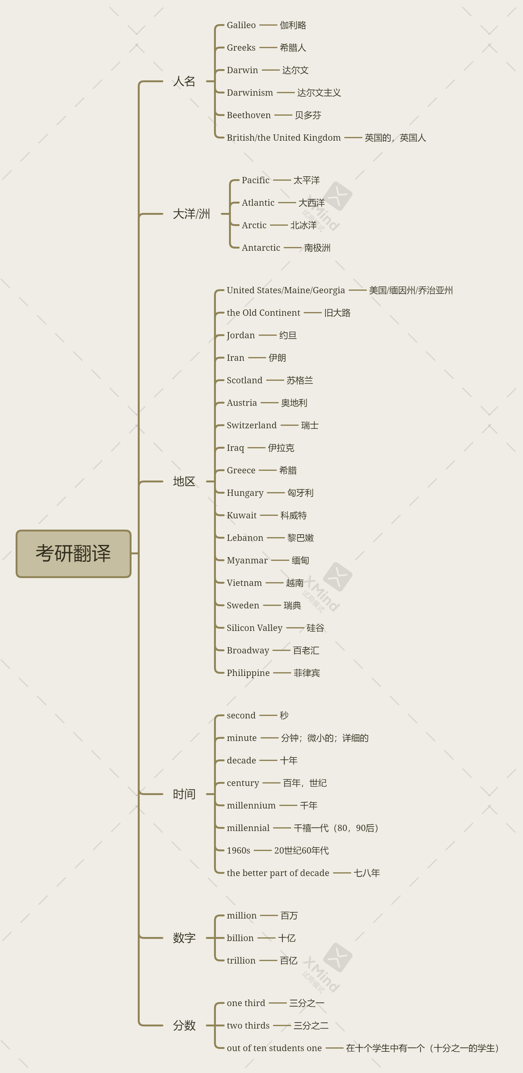 考研英语翻译小结