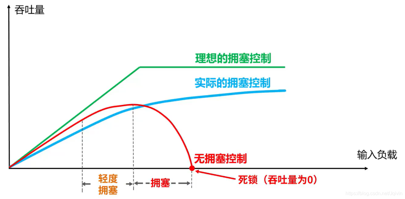 拥塞控制描述图