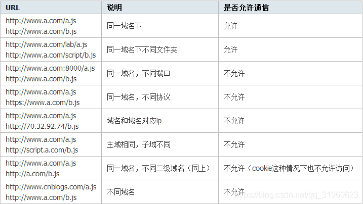 SpringBoot解决跨域的5种方式