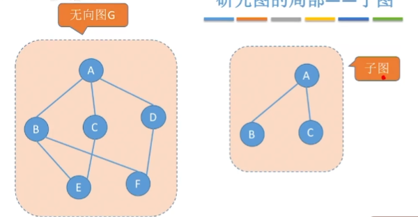 定义:设有两个图g=(v,e)和g=(v,g),若v是v的子集,且e是e的子集则
