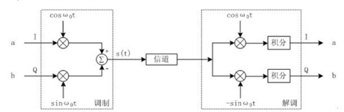 介绍IQ调制解调的原理，阐述其在BPSK，QPSK，QAM等中的应用