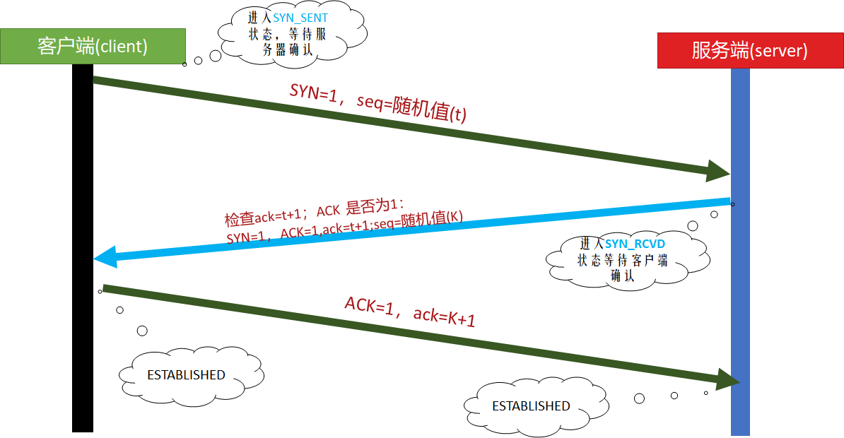 建立Tcp连接（3次握手）