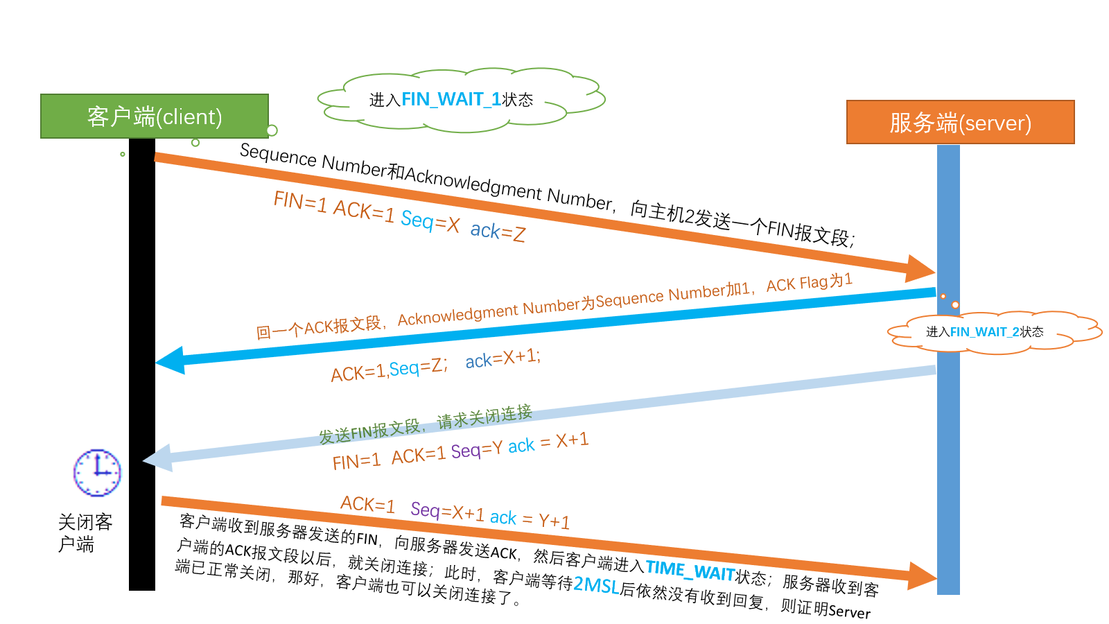 断开TCP连接（4次挥手）
