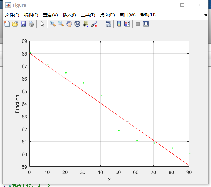 Matlab实现曲线拟合的最小二乘法
