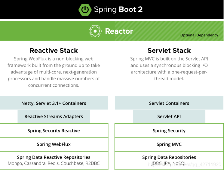 SpringBoot结构