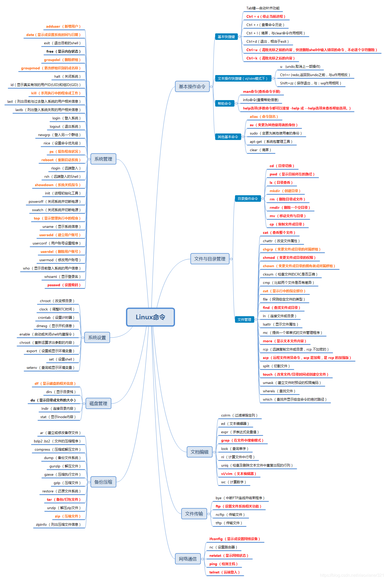 Linux命令大全总结 看这一篇就够了 穆瑾轩的博客 Csdn博客