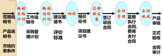 软件项目管理重点总结