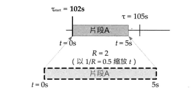 时间线