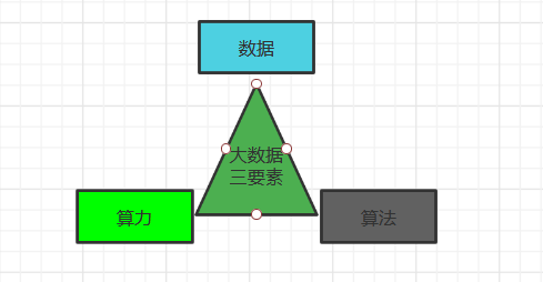 人工智能ai:数据 算力 算法是什么_ai算法和传统算法「建议收藏」