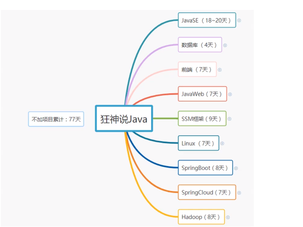 [外链图片转存失败,源站可能有防盗链机制,建议将图片保存下来直接上传(img-GQa9QCrr-1624762582463)(C:\Users\Administrator\Desktop\学习笔记\JavaSE笔记\编程入门预备\前言03：学习方法及课程概述.assets\image-20210627104929158.png)]
