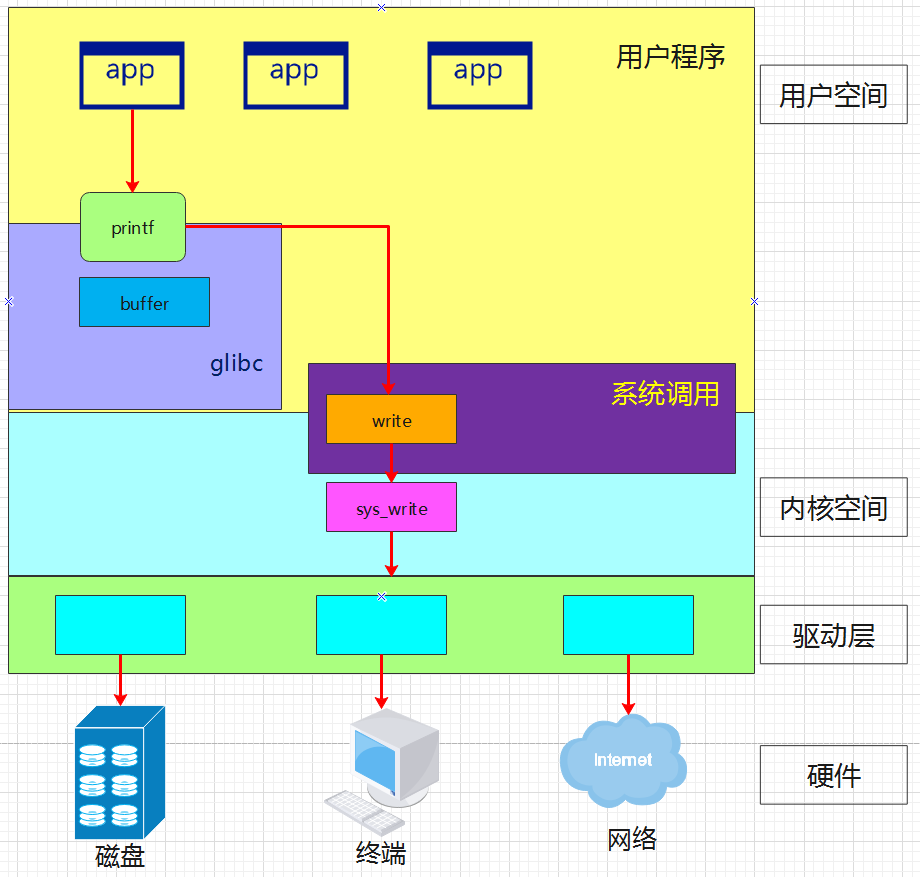  printf函数、glibc库和系统调用