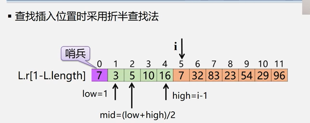 折半法排序原理图图片