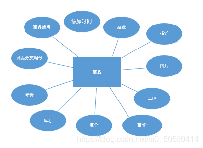 数据库技术与应用期末课程设计-----网上购物系统数据库分析_实体属性图-CSDN博客