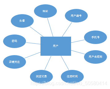 数据库技术与应用期末课程设计-----网上购物系统数据库分析_实体属性图-CSDN博客