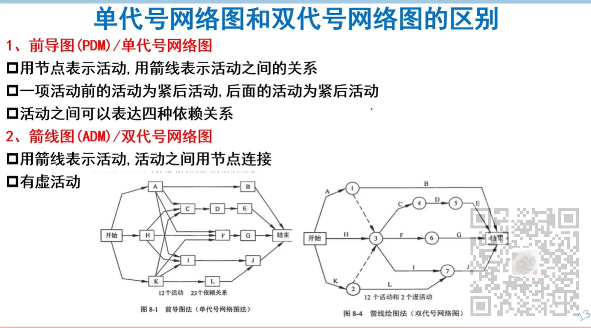 信息系统项目管理师-计算题专题(一)进度类计算