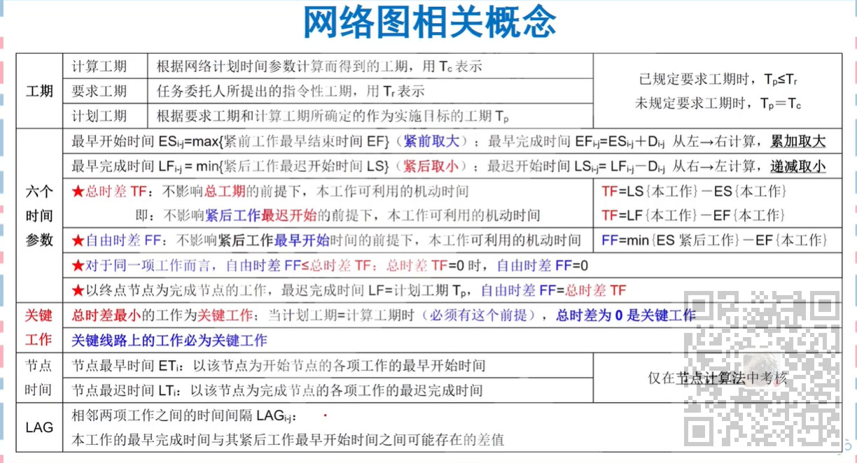 信息系统项目管理师-计算题专题(一)进度类计算