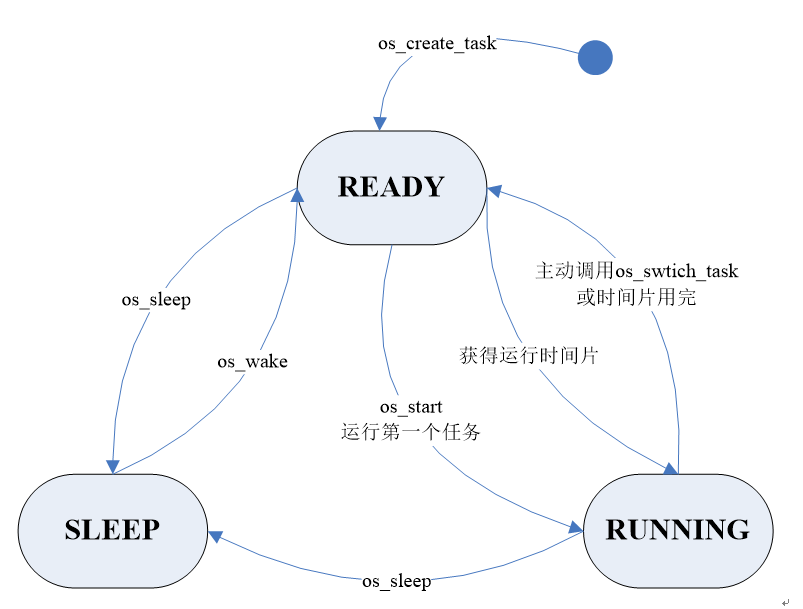 分时系统的任务状态