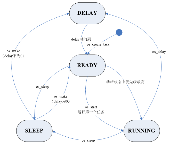 非抢占式系统的任务状态