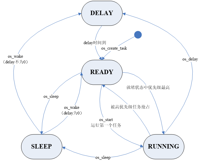 抢占式系统的任务状态
