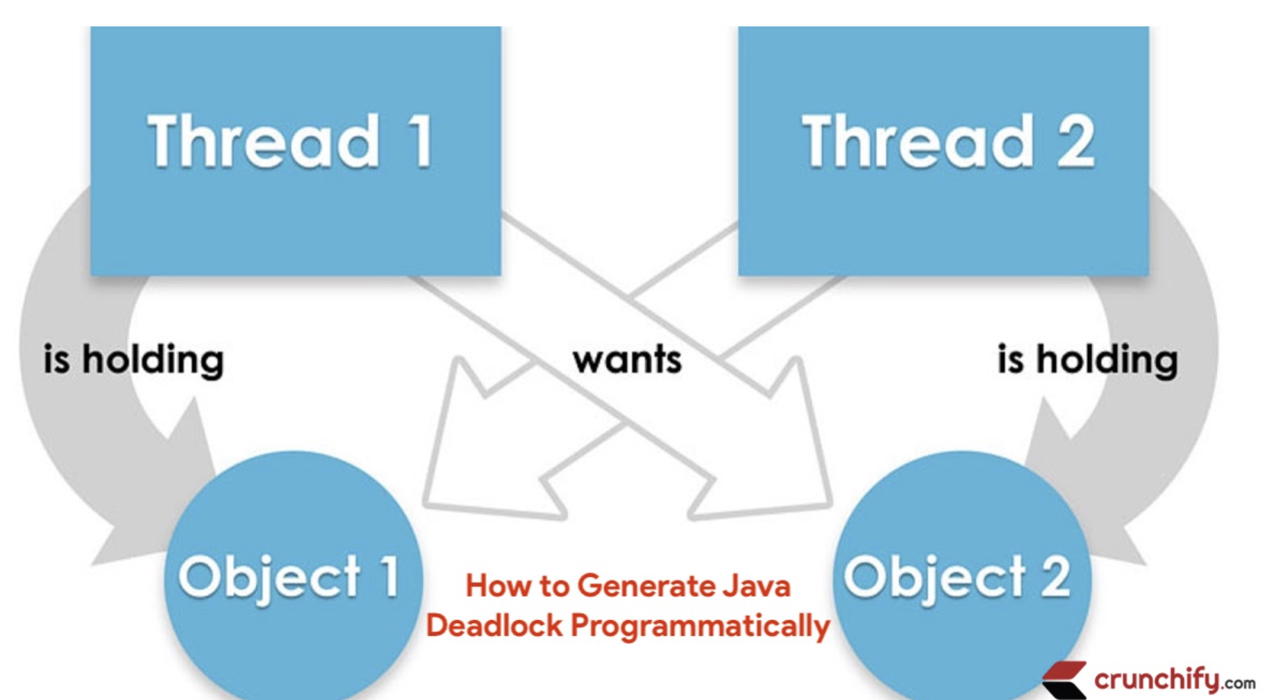多线程中的wait与sleep ,synchronize与lock有啥子区别?死锁辨析