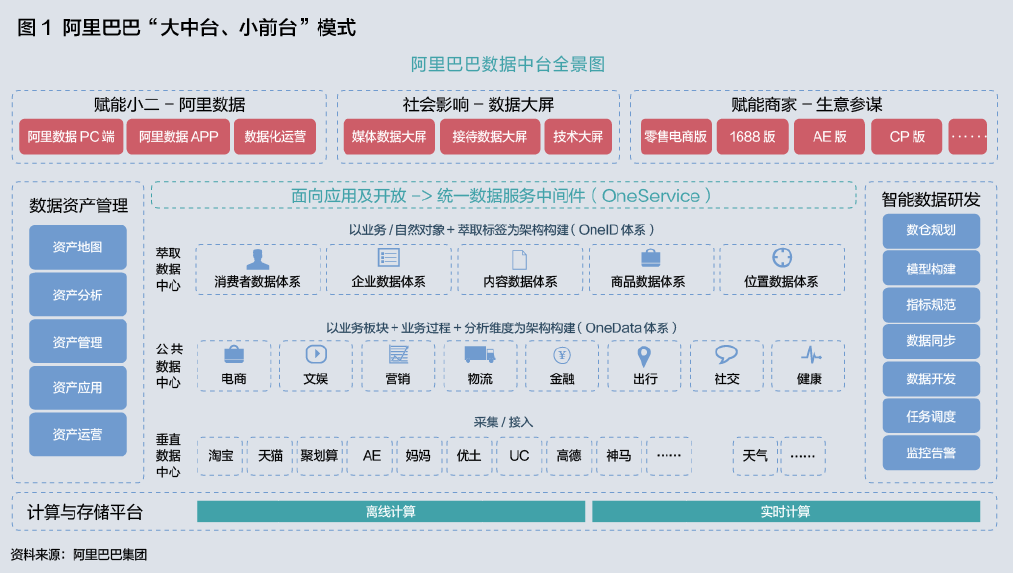 数据中台(一)数据中台详解-CSDN博客