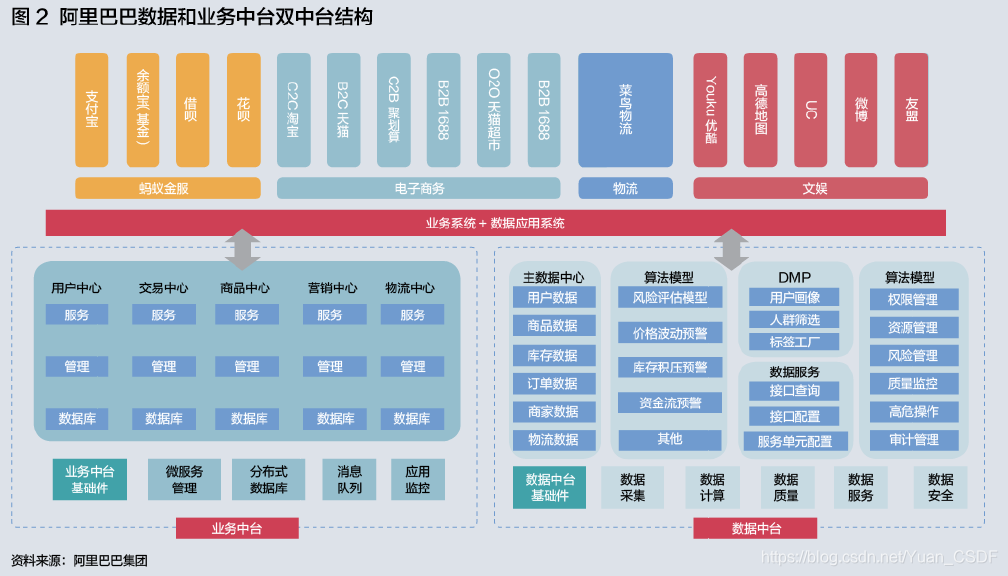 数据中台(一)数据中台详解-CSDN博客