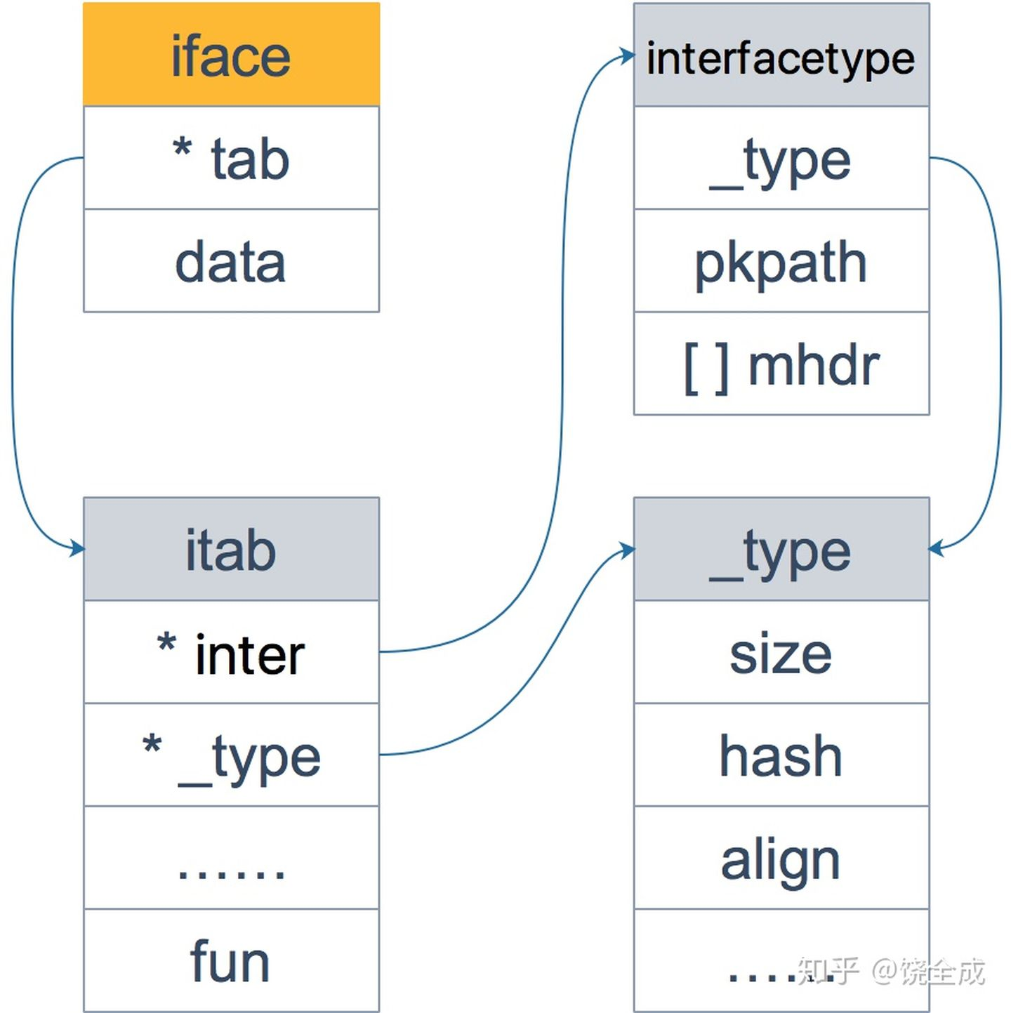 iface和itab的关系