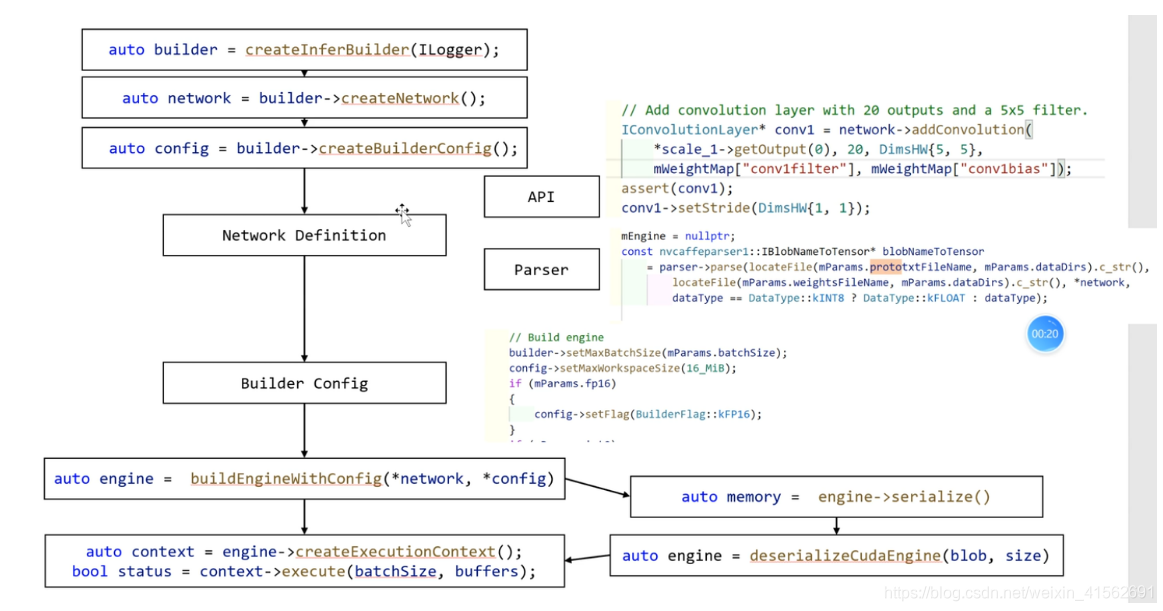 TensorRT教程5:创建engine的基本步骤_tensorrt在构建引擎的时候如何自定义工作空间-CSDN博客