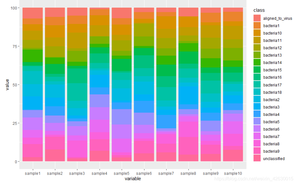 2021-06-27 ggplot2绘制堆积柱形图_ggplot画堆叠条形图_藍色飛揚的博客-CSDN博客