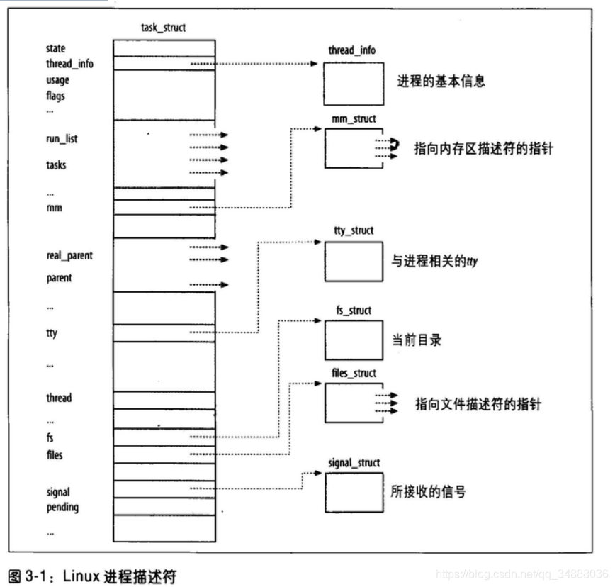 linux中的PCB(进程控制块) task_struct(进程描述符)_进程描述符和进程控制块的区别-CSDN博客