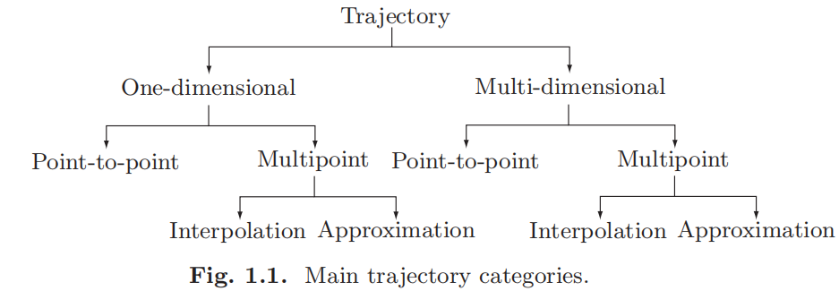 1 Trajectory Planning 【Trajectory planning for automatic machines and ...
