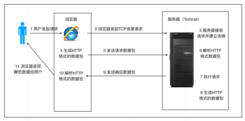 Tomcat web application server deployment - Programmer Sought