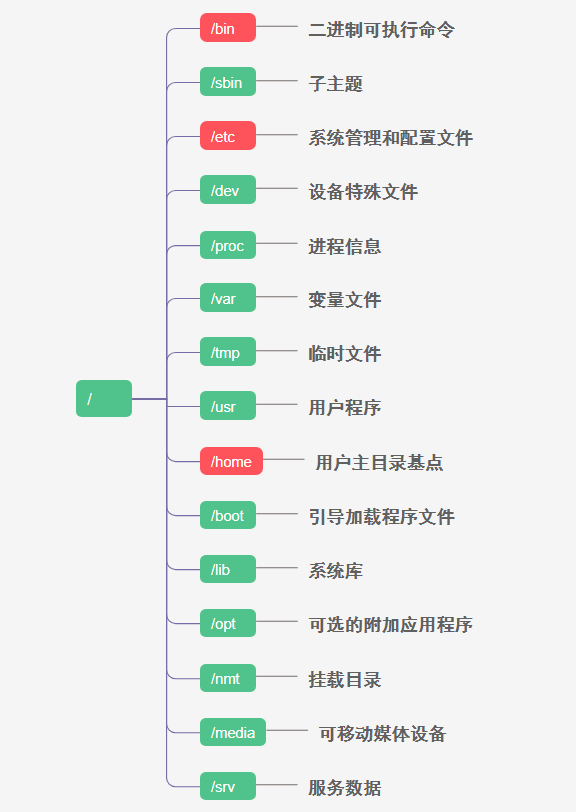 linux 大总结[通俗易懂]