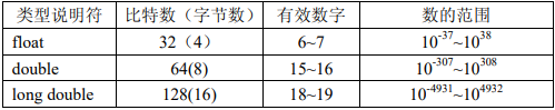 图中数的范围上面两个依次是 2-126--2127 、2-1022--21023，此二进制与图中的十进制并不能完全吻合，因为浮点数是近似的换算成这样的十进制，且浮点数本身也是近似数，只能提高精度不能完全精确。 