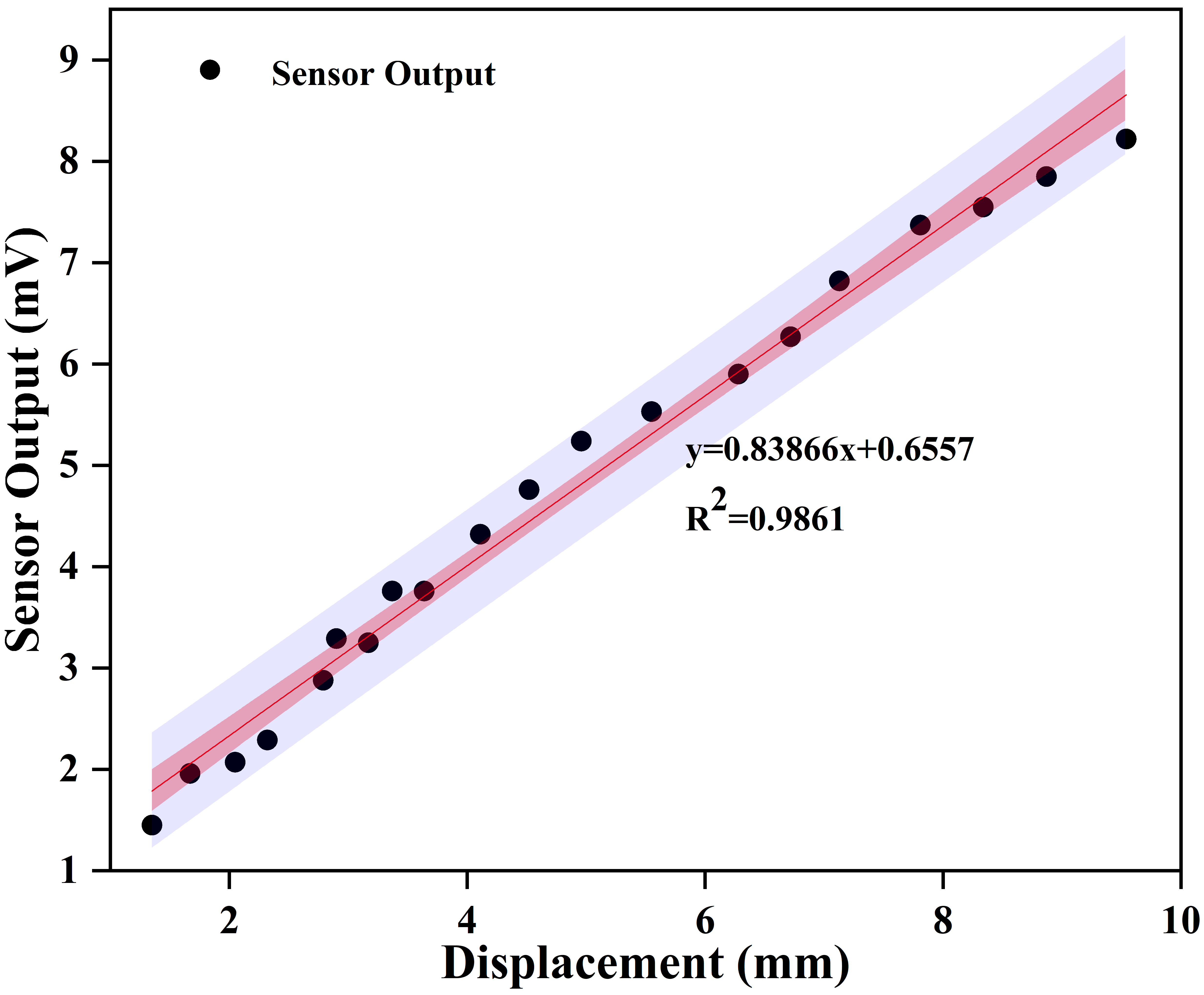 origin散点图拟合置信区间