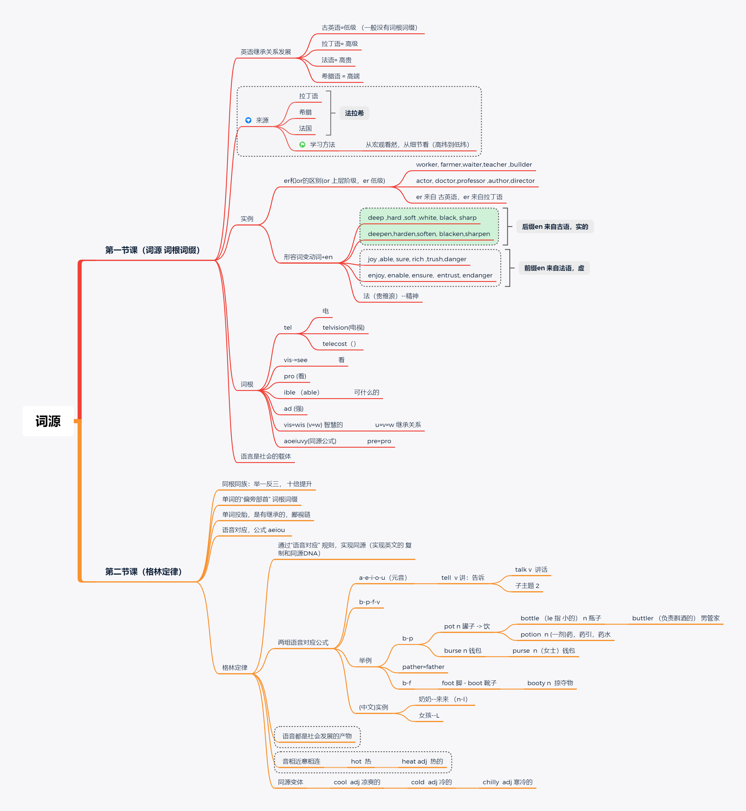 英语词源记忆法