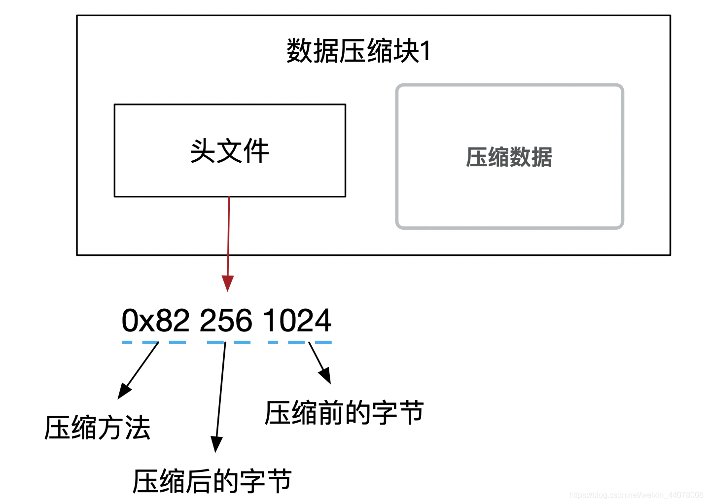 [外链图片转存失败,源站可能有防盗链机制,建议将图片保存下来直接上传(img-LHUmRTth-1624803676193)(/Users/alvin/Documents/blog/clickhouse/fig/MergeTree/image-20210627215024550.png)]