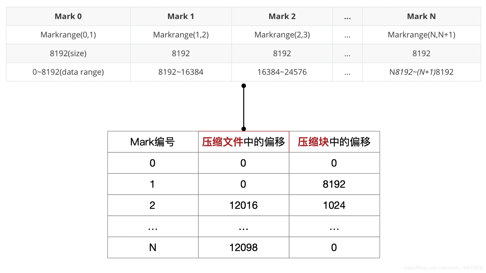 [外链图片转存失败,源站可能有防盗链机制,建议将图片保存下来直接上传(img-nwbkfY1M-1624803676193)(/Users/alvin/Documents/blog/clickhouse/fig/MergeTree/image-20210627220847556.png)]