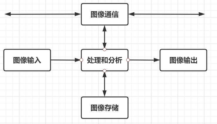 图像处理 --- 一、认识图像处理