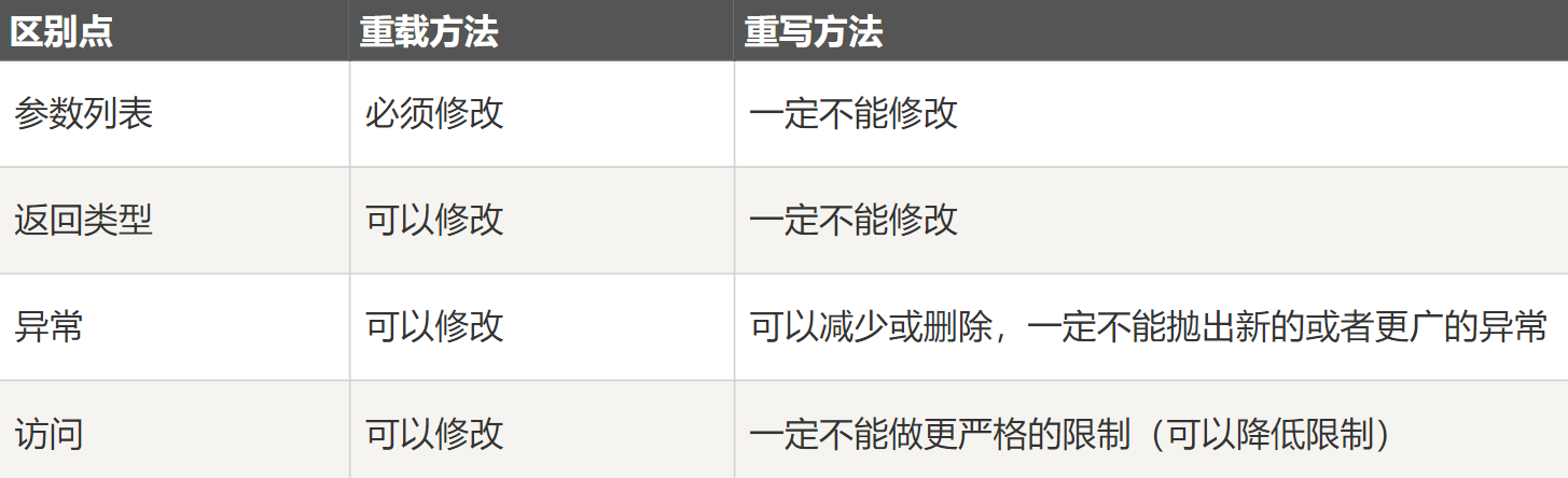 重载到底是什么意思？